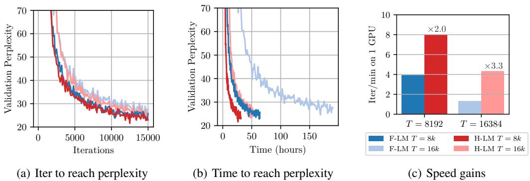 Three plots showing H-LM matches baseline perplexity but trains faster: 2.0× faster at 8k, 3.3× at 16k.