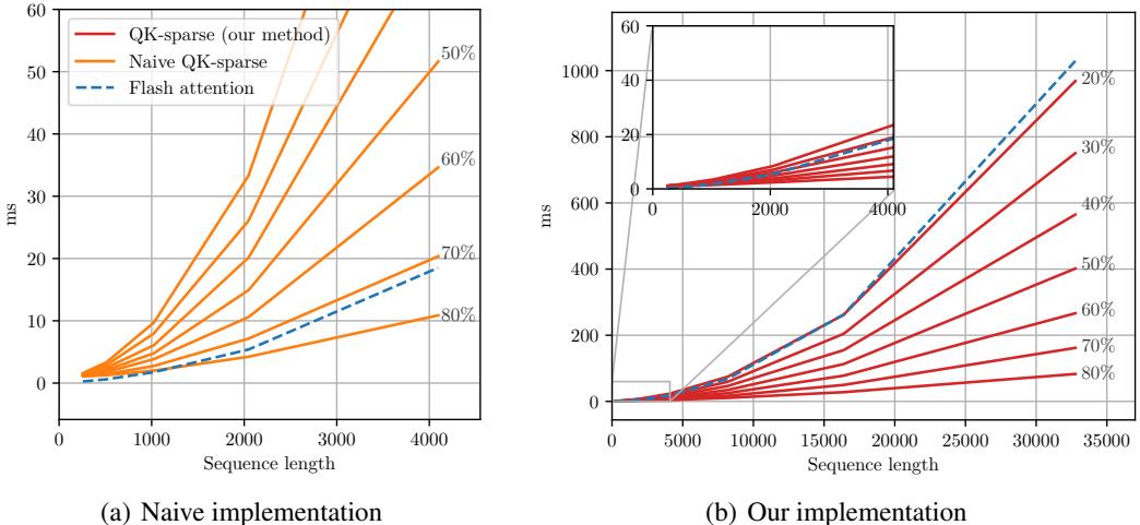 Two plots comparing QK-sparse runtimes. Naive (a) is slow; SCFA (b) outperforms FlashAttention across sparsities, especially for long sequences.