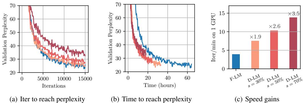 Results from LM training with QK-dropping: 30% drop matches baseline perplexity and is 1.9× faster.