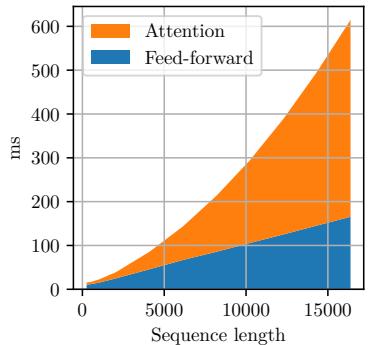 A stacked area chart showing that the computational cost of attention (orange) grows quadratically and dominates the cost of feed-forward layers (blue) for long sequences.