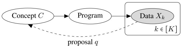 A diagram showing the model’s Bayesian network. A concept C generates a program, which in turn generates data X. A proposal distribution q provides a reverse path from the data back to the concept.