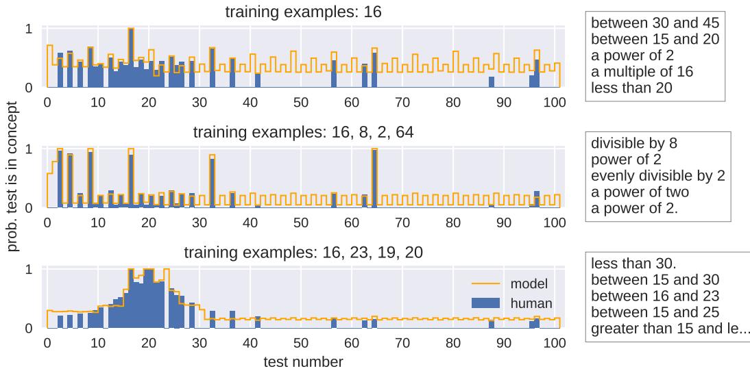 Three plots comparing the model’s predictions (orange line) to human judgments (blue bars) in the Number Game for different training examples. The model captures the graded uncertainty and sharp beliefs of humans.