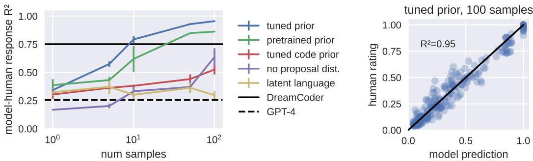 A comparison of different models on the Number Game task. The proposed model with a tuned prior (blue line) achieves a very high R² score of 0.95 with just 100 samples, outperforming baselines like GPT-4, DreamCoder, and Latent Language.