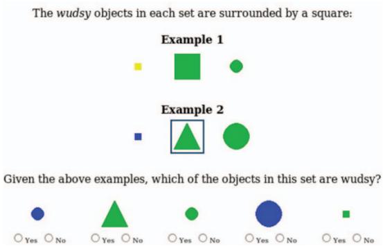 An example from the logical concept learning experiment. Participants see examples of “wudsy” objects and must guess which new objects are also wudsy.