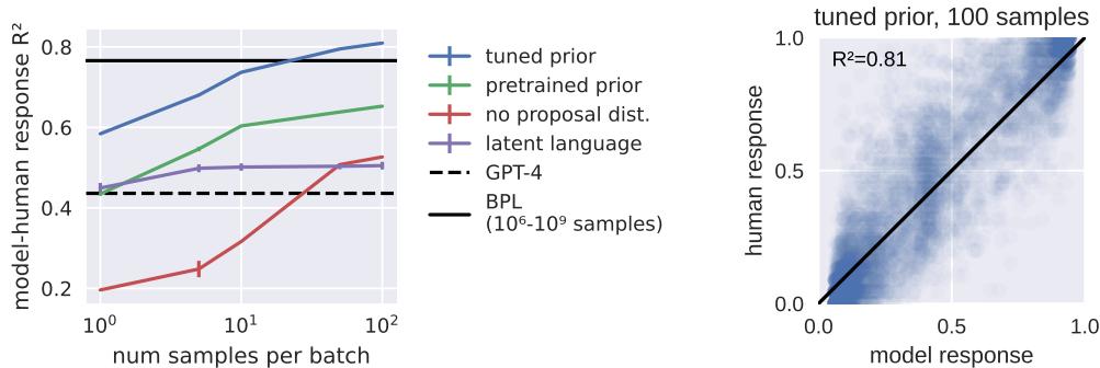 Model performance on the logical concepts task. The tuned prior model (blue line) explains 81% of the variance in human responses, outperforming the BPL baseline and GPT-4.