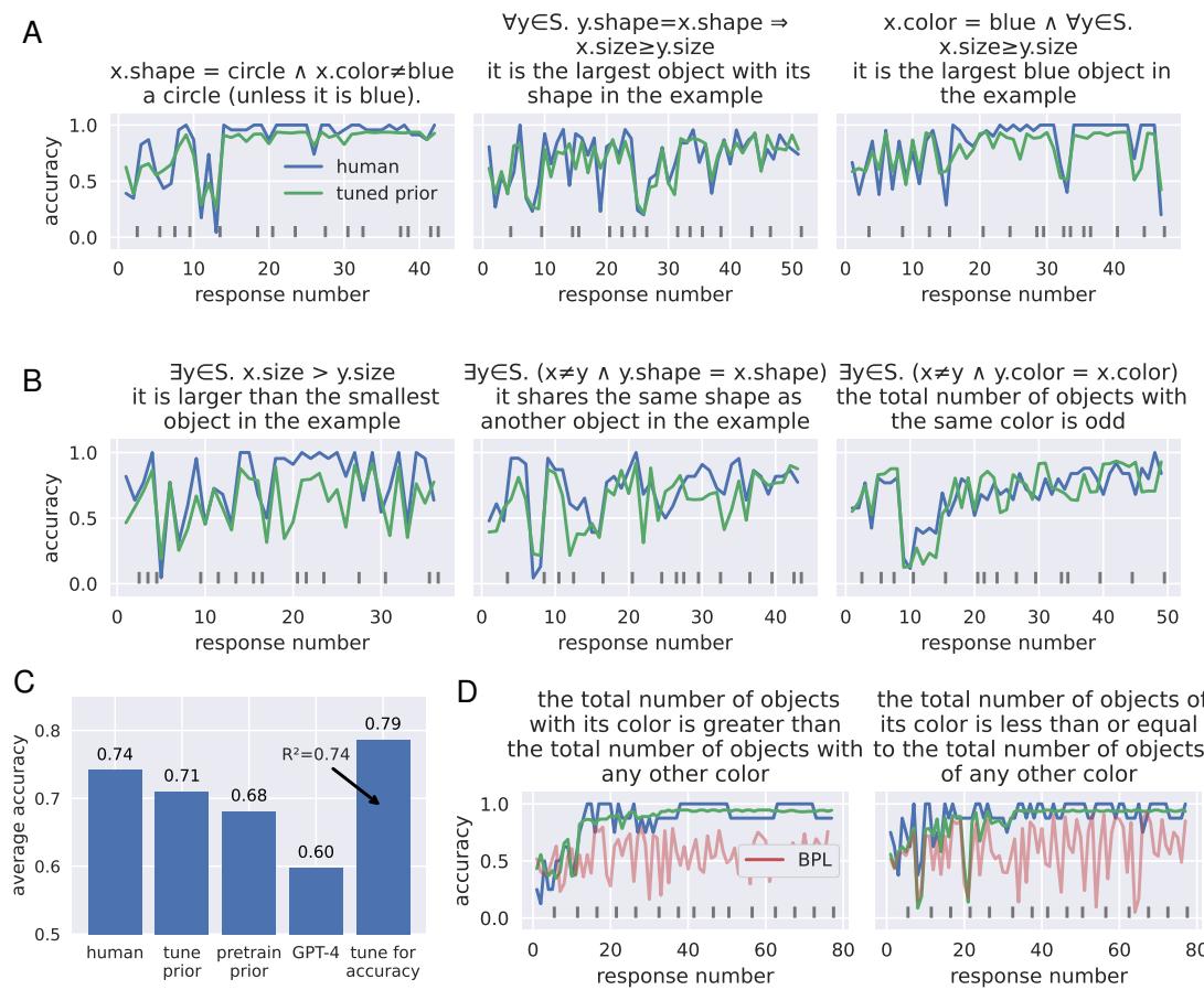 Examples of learning curves for logical concepts. Panel A shows the model learning complex rules and explaining human mistakes. Panel C shows its task accuracy is close to human-level. Panel D shows it can learn novel concepts not representable by the BPL baseline.