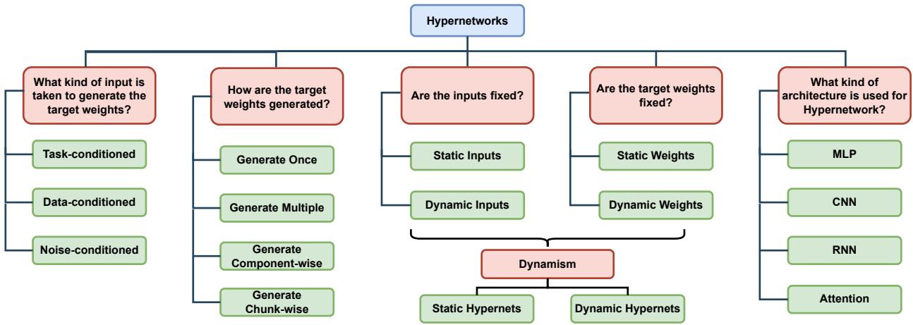 基于五个设计问题 (涉及输入、输出、动态性和架构) 对超网络进行分类。
