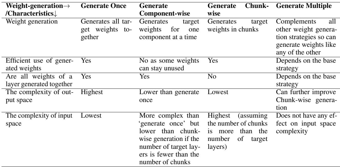 表 1: 不同权重生成策略的比较，展示了在效率、完备性和复杂性方面的权衡。