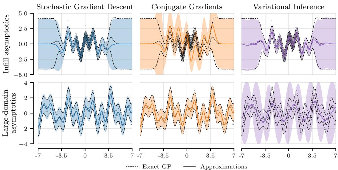 Figure 1: Comparison of SGD, CG, and SVGP approximations to the exact GP on toy datasets. In ill-conditioned settings (infill, top row), CG struggles while SGD fits well. In well-conditioned settings (large domain, bottom row), both match the exact GP.