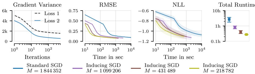 Figure 2: Gradient variance comparison and efficiency of inducing point SGD variants. Loss 2 (low-variance) yields dramatically reduced gradient variance (left). Middle and right: using fewer inducing points retains performance while reducing runtime.