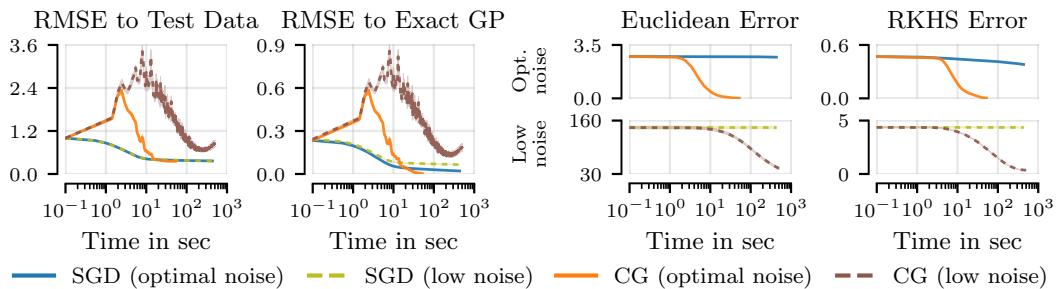 Figure 3: Convergence curves: CG rapidly reduces parameter-space error (Euclidean, RKHS), while SGD barely moves there. Yet SGD’s test RMSE drops quickly to match optimal performance.