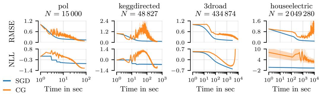 Figure 5: Test error vs compute time for SGD & CG on large datasets. SGD reaches good solutions faster due to cheap steps, and is robust to ill-conditioned kernels.