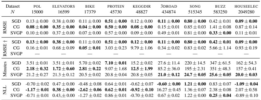 Table 1: Regression results. Smaller datasets: CG may win if run to convergence. Large/low-noise datasets: SGD is more accurate & robust.