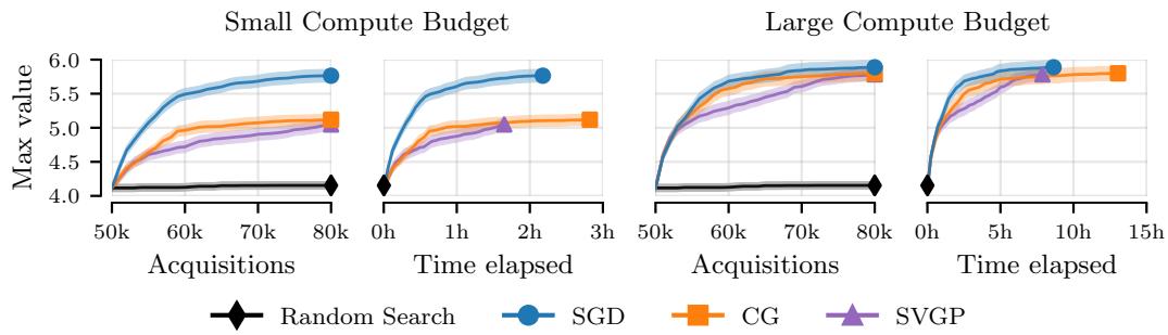 Figure 6: Thompson sampling performance under small/large compute budgets. SGD finds higher maxima faster than CG & SVGP, proving utility of its uncertainty estimates.