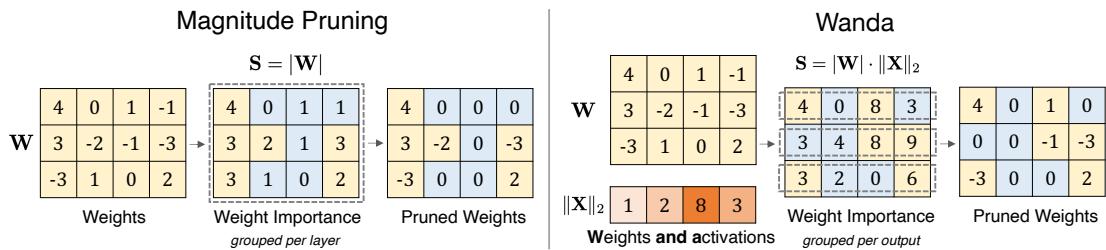 量级剪枝与 Wanda 对比图。量级剪枝跨层排序，而 Wanda 按输出行分组并在剪枝前乘以激活范数。