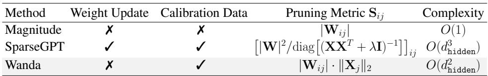 对比量级剪枝、SparseGPT 和 Wanda 的表格: 权重更新、校准数据、剪枝度量和复杂度。