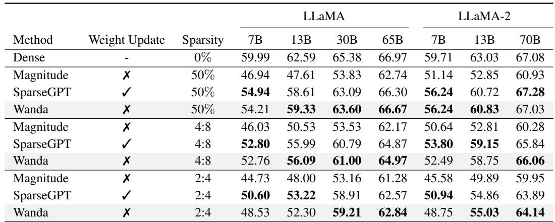 表格展示不同剪枝方法下 LLaMA 与 LLaMA‑2 模型的平均 zero‑shot 准确率。Wanda 表现接近 SparseGPT。