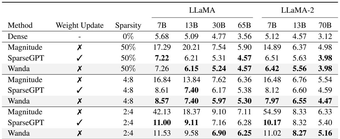 表格展示剪枝后的 LLaMA 与 LLaMA‑2 模型在 WikiText 上的困惑度。Wanda 接近 SparseGPT，优于量级剪枝。