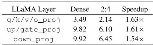 表格展示 LLaMA‑65B 在 2:4 稀疏结构下矩阵乘法推理加速效果。