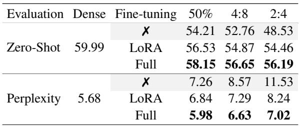 表格显示 LoRA 与全量微调均显著恢复 Wanda 剪枝模型性能。