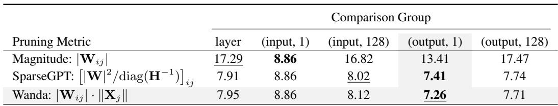 消融实验显示结合 Wanda 度量与逐输出分组可获得最佳结果。