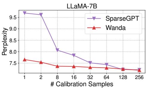 折线图展示 SparseGPT 与 Wanda 困惑度随校准样本数量变化。