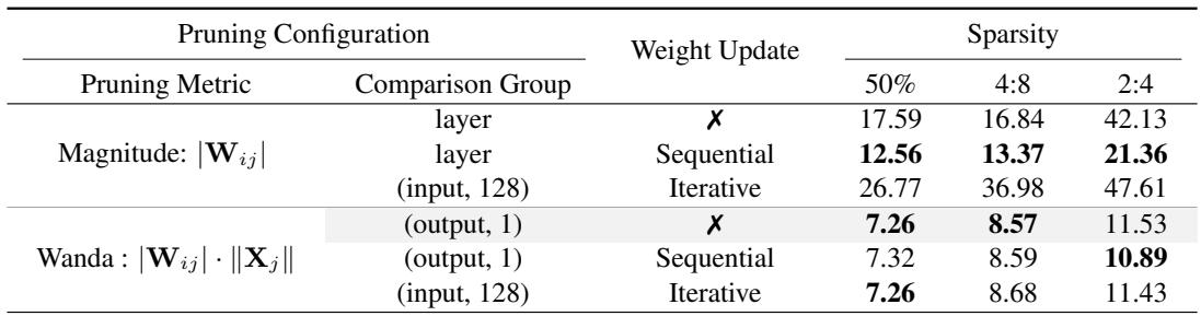 表格展示添加权重更新对量级剪枝与 Wanda 的影响。