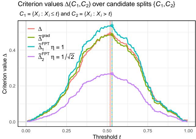 Figure 2: Criterion values across candidate splits (C_1(t), C_2(t)) over threshold t in [0, 1]. The location of the optimal split under each criterion is given by the corresponding vertical line.