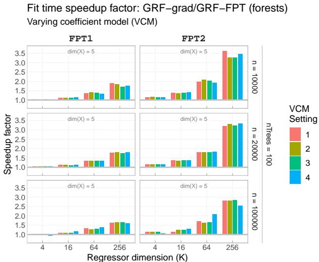Figure 3: Speedup factor for GRF-FPT in comparison to GRFgrad for VCM timing experiments.