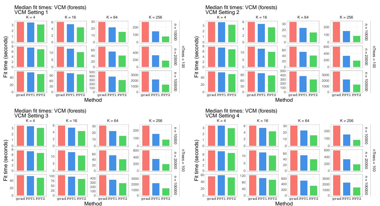 Figure 5: Absolute fit times for VCM timing experiments under the settings in Table 2 and large-n settings in Table 1.