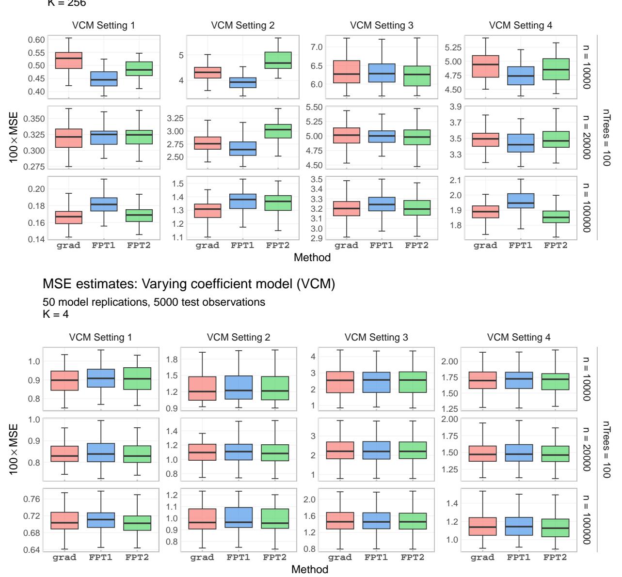Figure 6: Estimates of MSE for VCM under large-n settings.