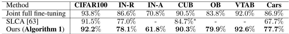 表 2 比较 RanPAC 与微调方法的结果。