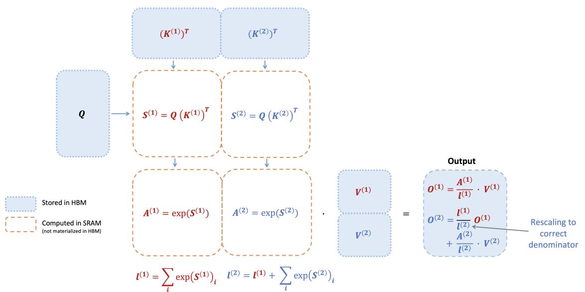 Diagram of the FlashAttention forward pass using tiling.