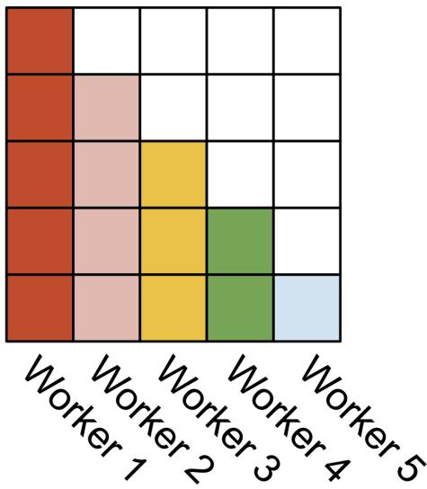 Parallelization strategy for the forward and backward passes.
