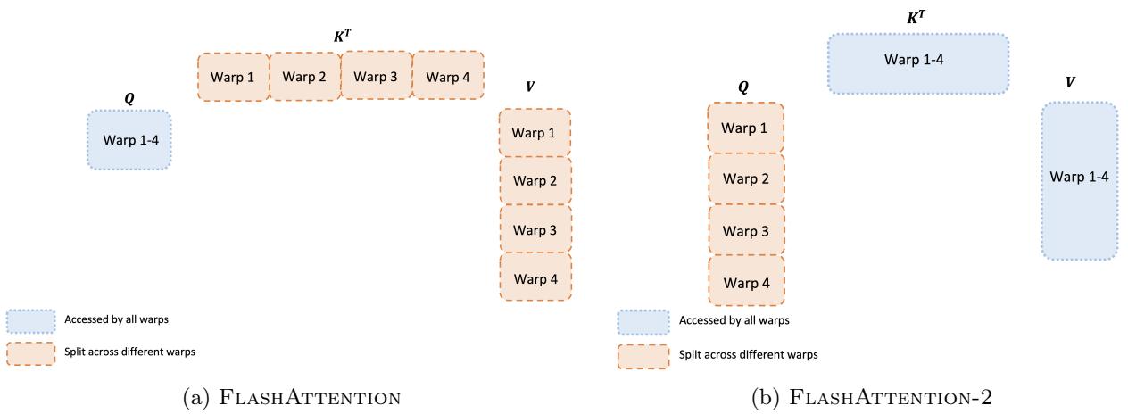 Work partitioning comparison between FlashAttention and FlashAttention-2.