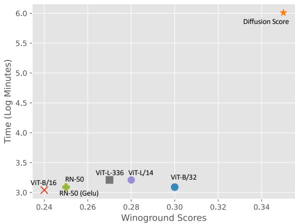 一张对比 Winoground 分数与时间的散点图。CLIP 变体聚集在左下角 (速度快但分数较低) ，而 Diffusion Score 在右上角 (分数高但非常慢) 。