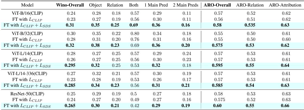 表 1: SDS-CLIP 将各种 CLIP 主干网络在 Winoground 上的表现提高了 1.5% 到 7%。