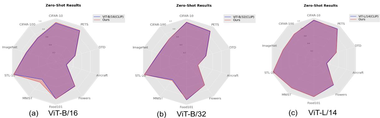 图 2: 雷达图显示 SDS-CLIP (红色) 在下游数据集上的表现与标准 CLIP (蓝色) 的零样本性能持平或超越。