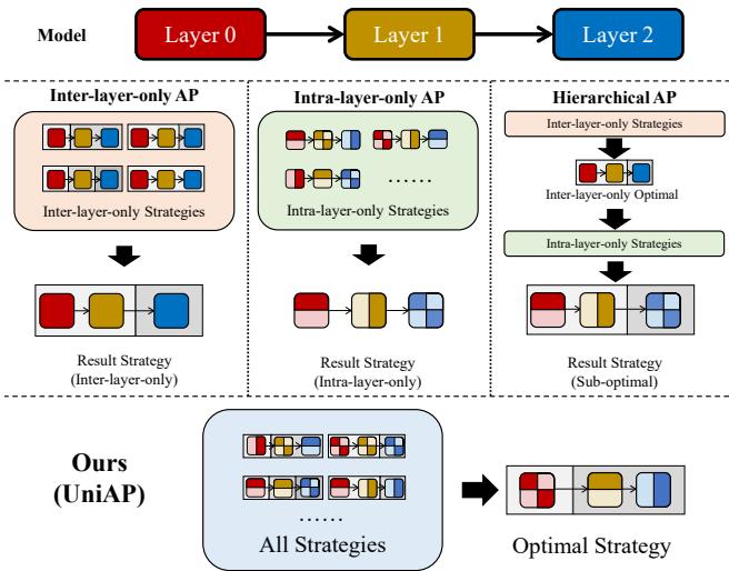 Figure 1 illustrates the difference between UniAP and other automatic parallelism methods. Inter-layer-only and intra-layer-only AP methods optimize from a limited set. Hierarchical AP methods optimize sequentially. UniAP has the largest strategy space for joint optimization.