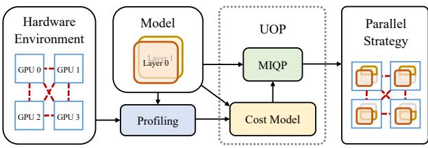 Figure 2. Flowchart of UniAP. The system takes hardware profiling and model architecture, feeds them into a Cost Model and MIQP solver, and outputs a parallel execution strategy.