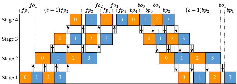 Figure 3. Time cost decomposition of a GPipe-style PP. Shows the forward (fp) and backward (bp) passes across stages.
