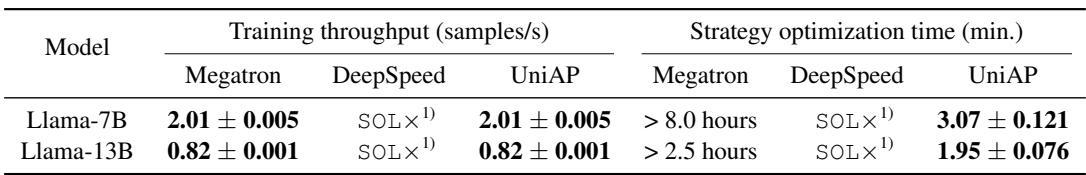 Table 1 & 2. Comparison of training throughput and optimization time. UniAP consistently outperforms or matches baselines on NVIDIA and DCU clusters.
