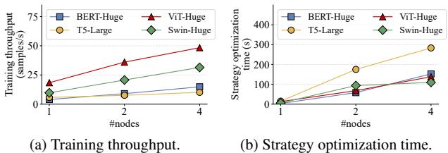 Figure 5. Scalability analysis. (a) Throughput scales nearly linearly. (b) Optimization time remains manageable.