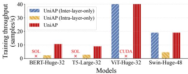 Figure 6. Ablation study. Restricting the strategy space leads to significantly lower throughput or no feasible solution (SOL X).