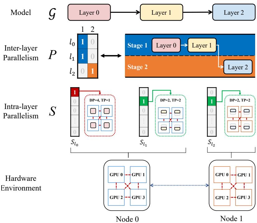 Figure 7. A candidate solution for UOP. Shows the mapping of layers to pipeline stages and the selection of intra-layer strategies (DP/TP).