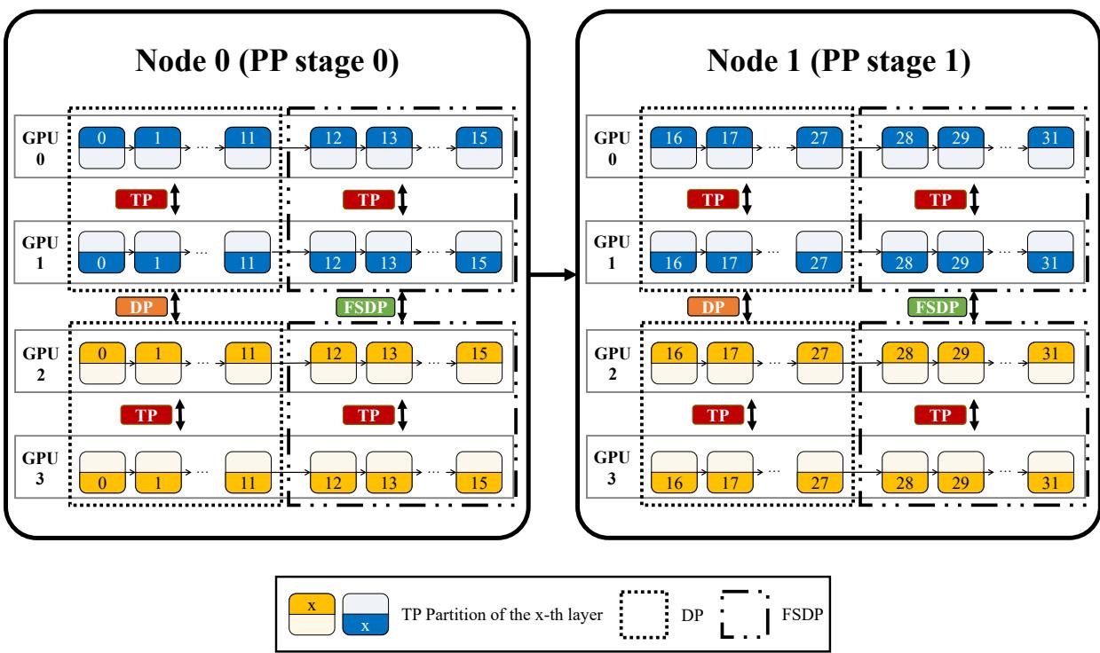 Figure 9. The optimal parallel strategy for BERT-Huge. UniAP intelligently mixes DP, TP, and FSDP across nodes to respect bandwidth limits.