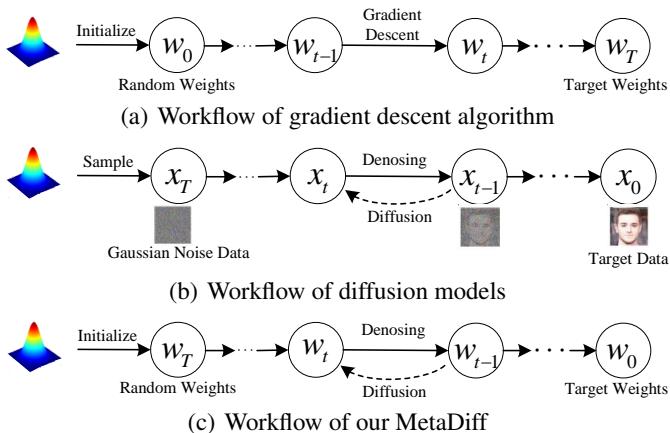 梯度下降、扩散模型和 MetaDiff 工作流程之间的联系。
