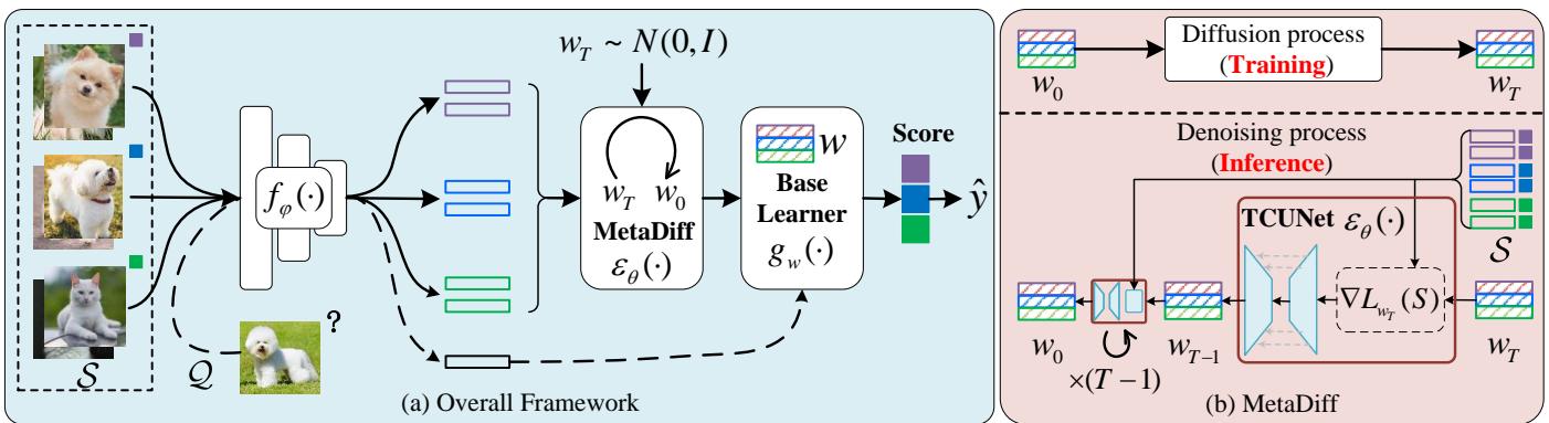 MetaDiff 整体框架，包含特征提取器、条件扩散优化器和基础学习器。