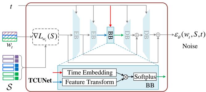 TCUNet 架构，包含编码器、瓶颈层、解码器和时间条件。