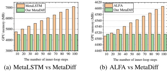 MetaDiff 与传统元学习器的 GPU 内存使用比较。